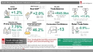 Latest SA Key Economic Indicators on-a-page